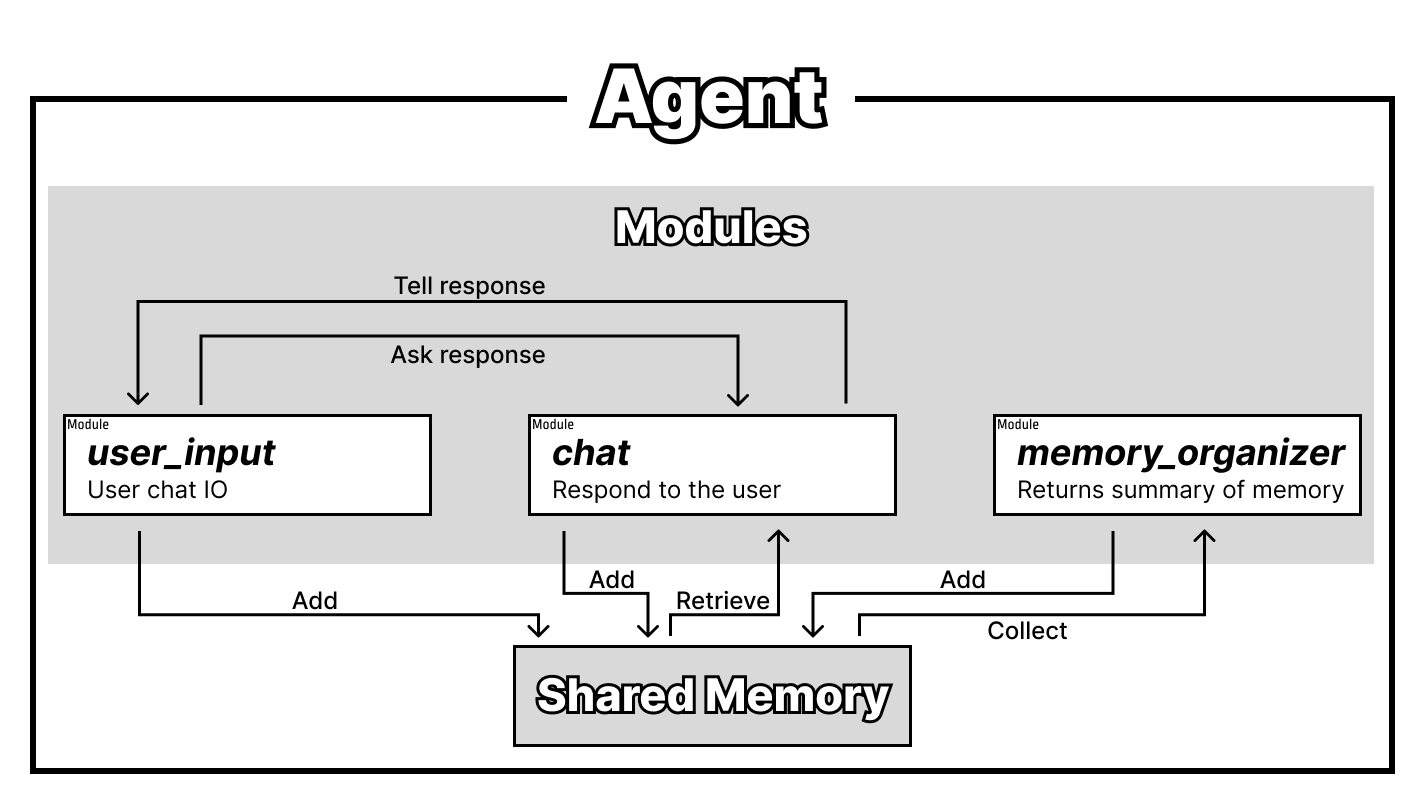 Overview of a simple CMA agent
